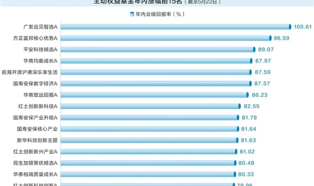 “翻倍基”出现!如何抓住、抓稳牛股?顶级基金三... 插图