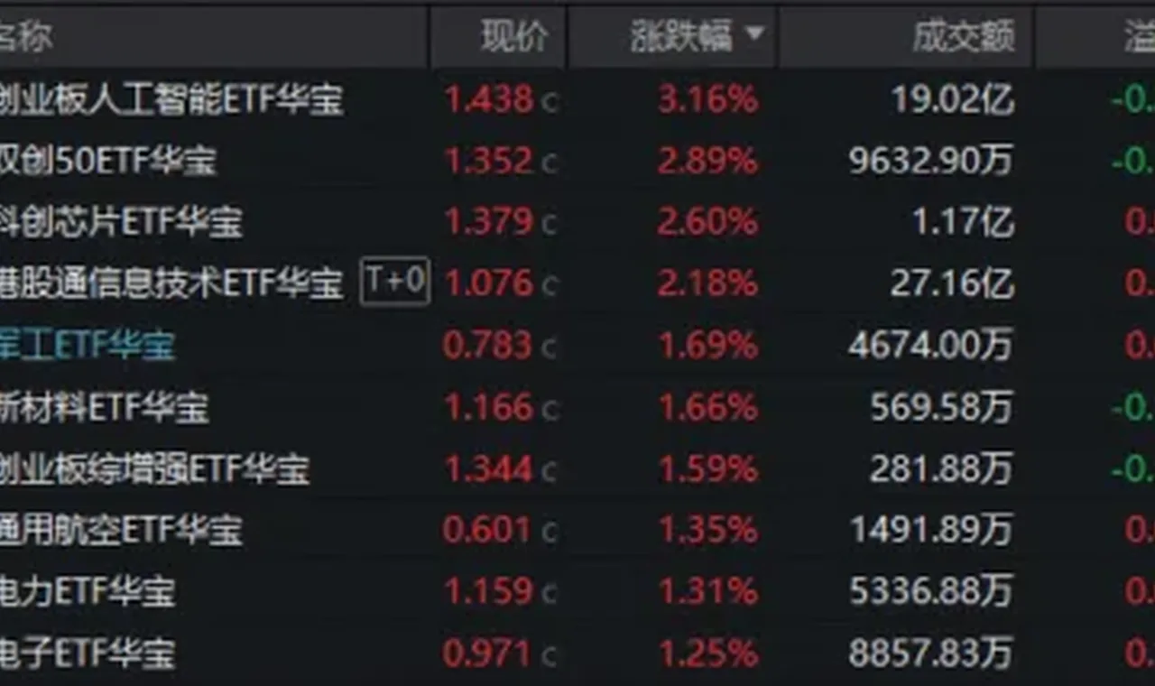 相信光！“易中天”创新高，创业板人工智能ETF量价齐飞！港股芯片火热，159131再爆天量！ 插图